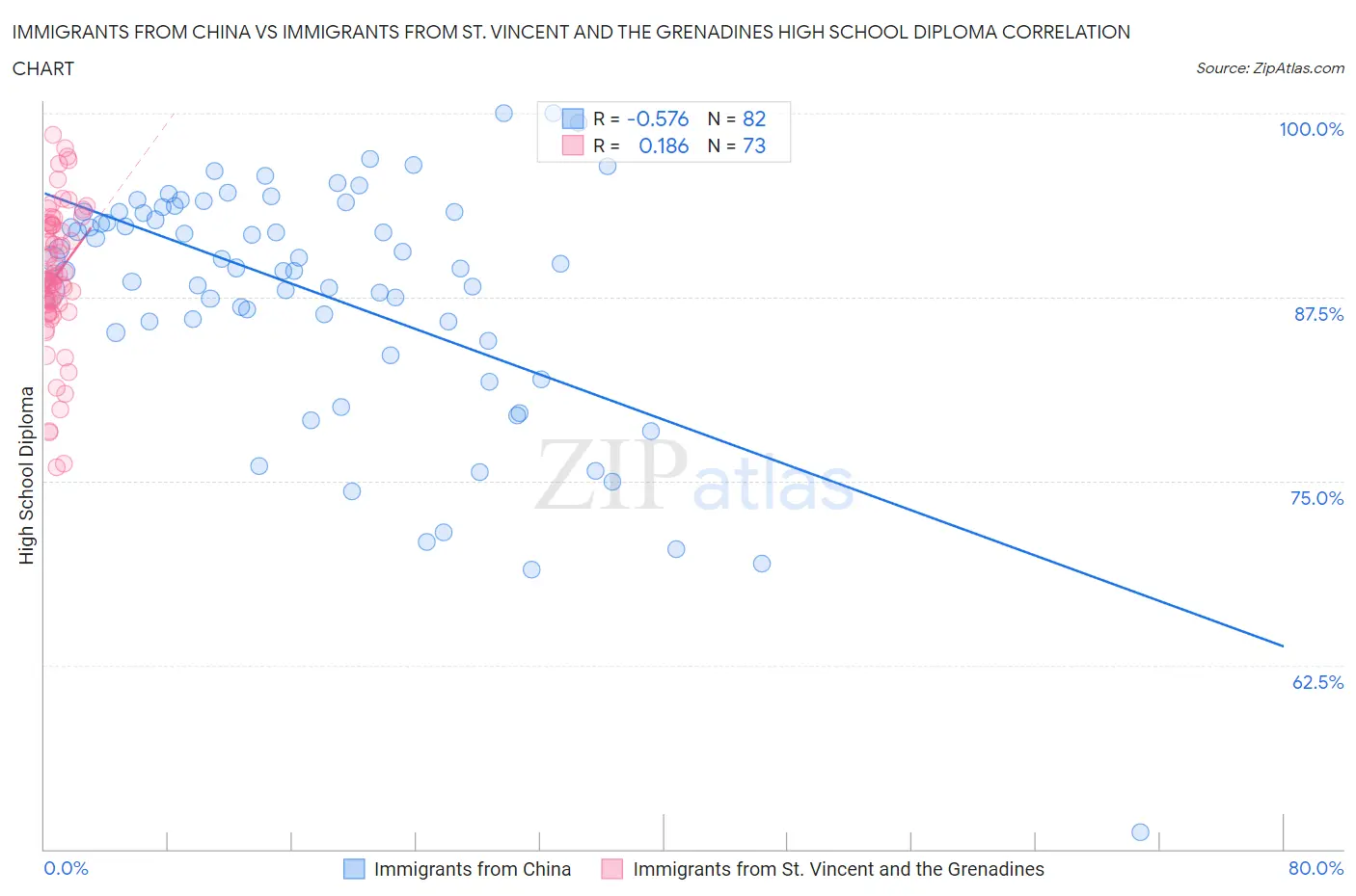 Immigrants from China vs Immigrants from St. Vincent and the Grenadines High School Diploma