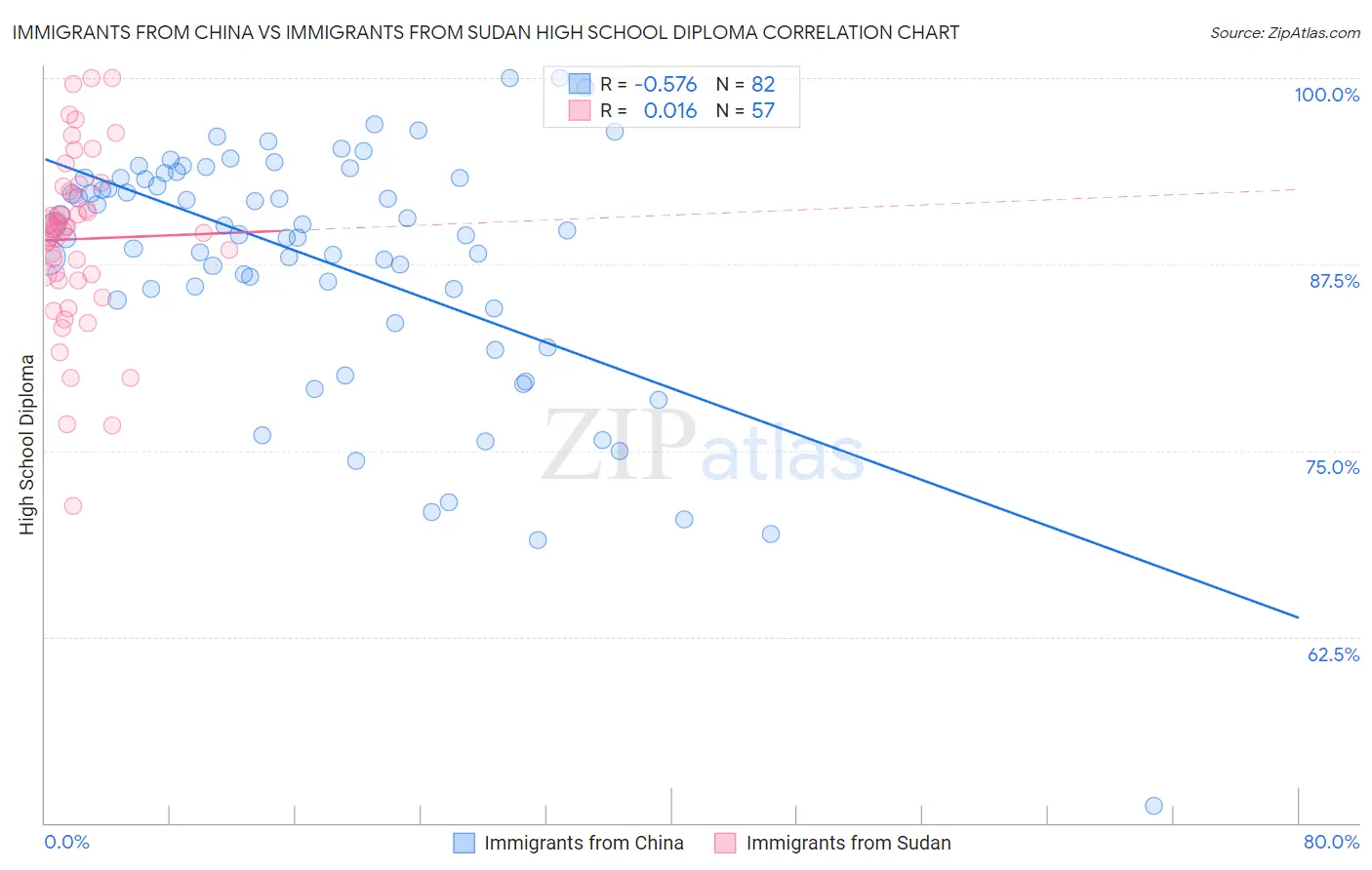 Immigrants from China vs Immigrants from Sudan High School Diploma