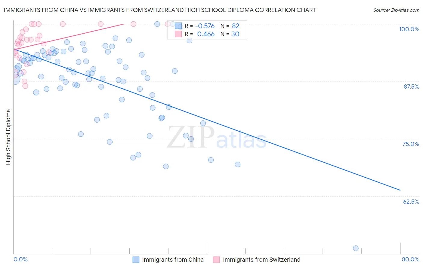 Immigrants from China vs Immigrants from Switzerland High School Diploma