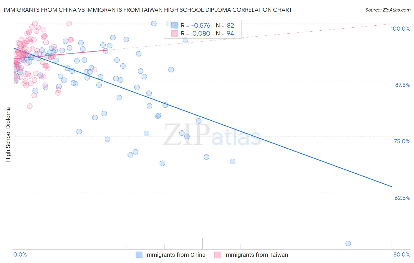 Immigrants from China vs Immigrants from Taiwan High School Diploma