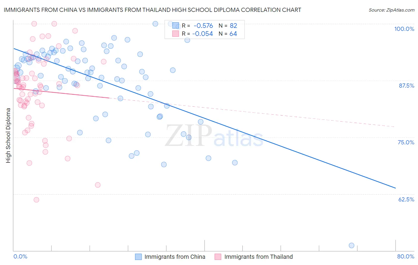 Immigrants from China vs Immigrants from Thailand High School Diploma