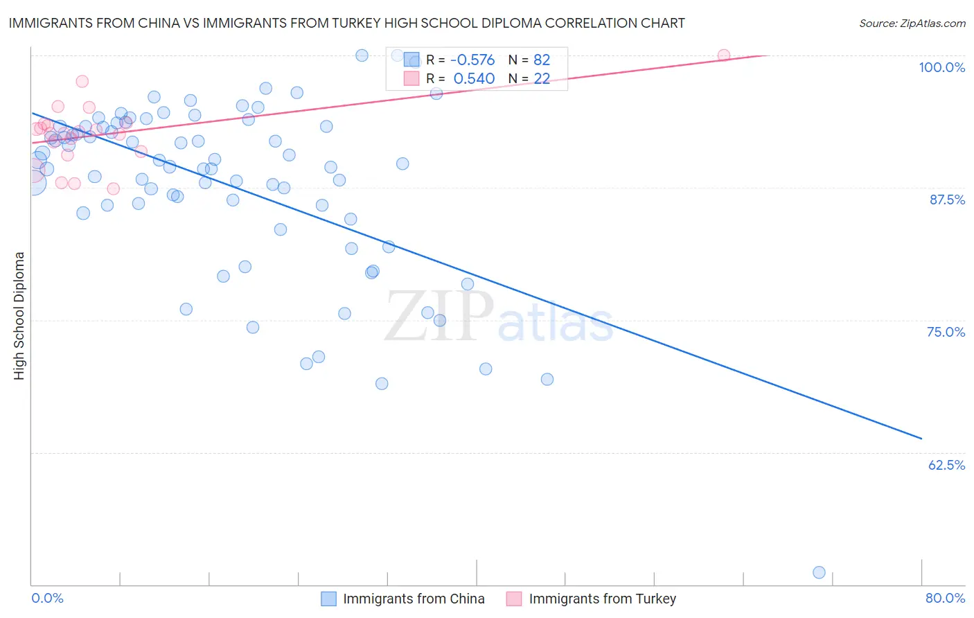 Immigrants from China vs Immigrants from Turkey High School Diploma