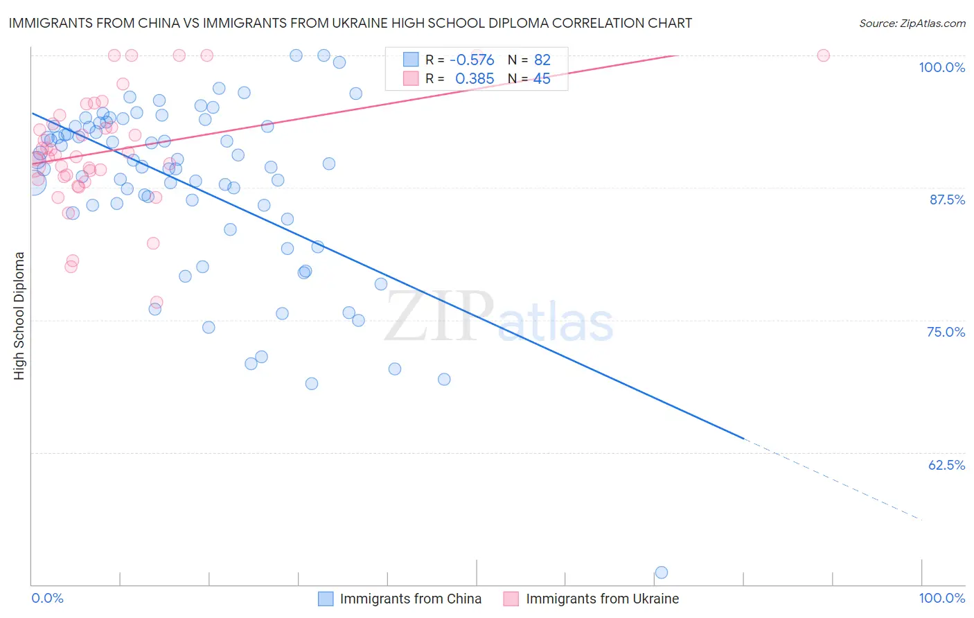 Immigrants from China vs Immigrants from Ukraine High School Diploma