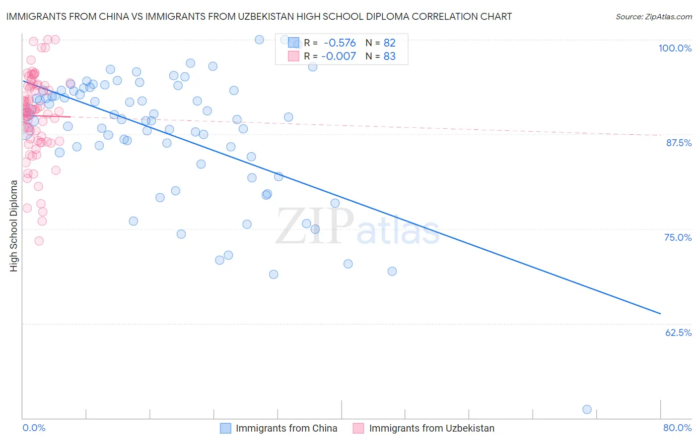 Immigrants from China vs Immigrants from Uzbekistan High School Diploma