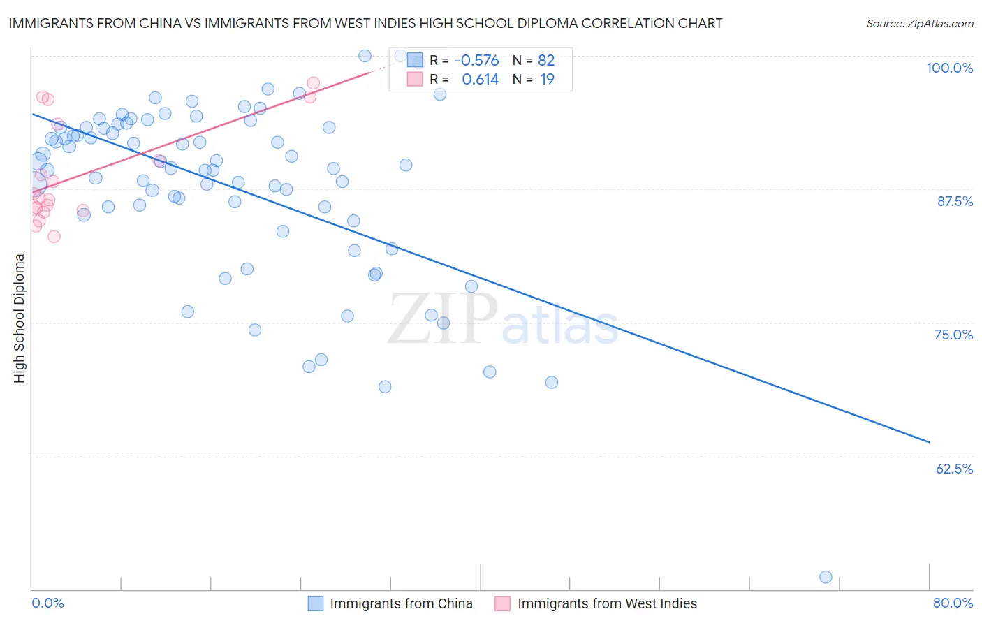 Immigrants from China vs Immigrants from West Indies High School Diploma