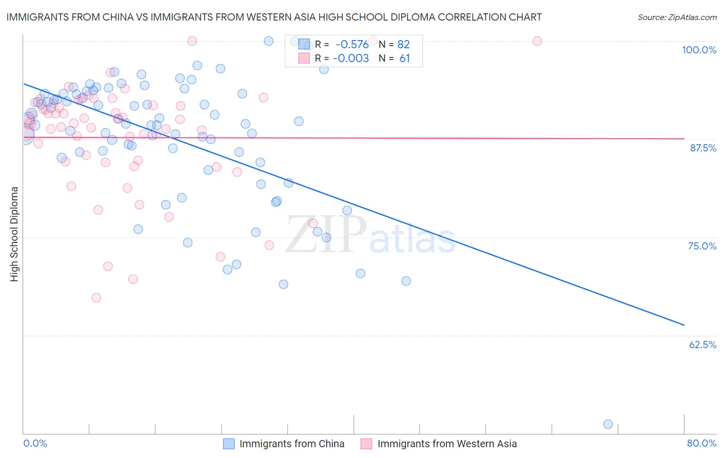 Immigrants from China vs Immigrants from Western Asia High School Diploma