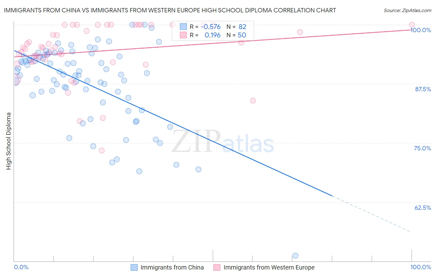 Immigrants from China vs Immigrants from Western Europe High School Diploma