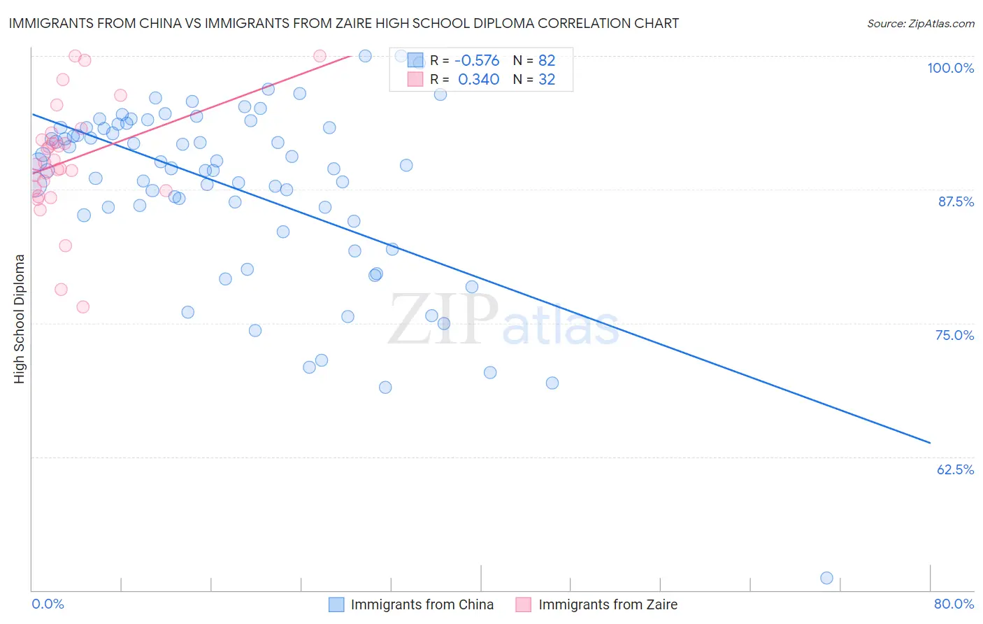 Immigrants from China vs Immigrants from Zaire High School Diploma