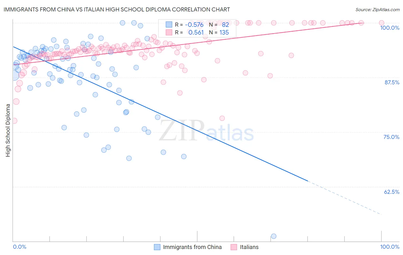Immigrants from China vs Italian High School Diploma