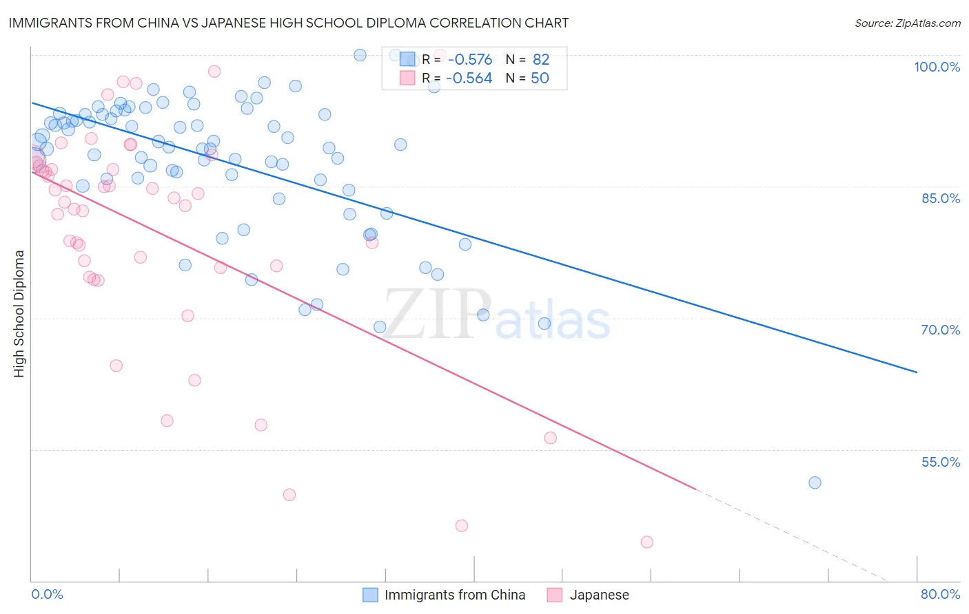 Immigrants from China vs Japanese High School Diploma