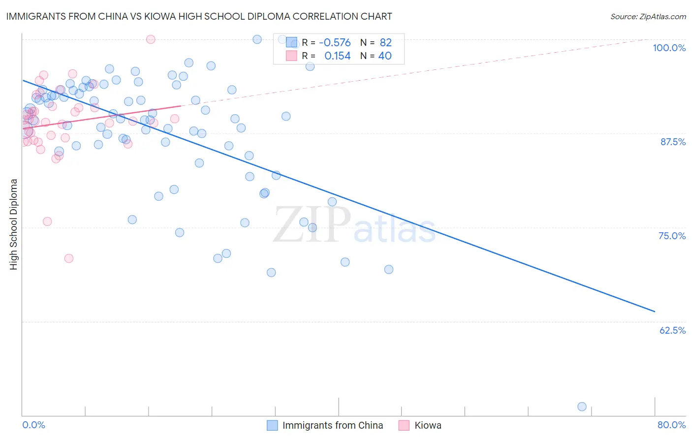 Immigrants from China vs Kiowa High School Diploma