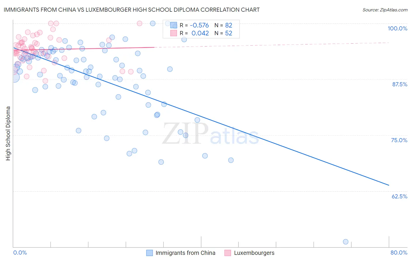 Immigrants from China vs Luxembourger High School Diploma