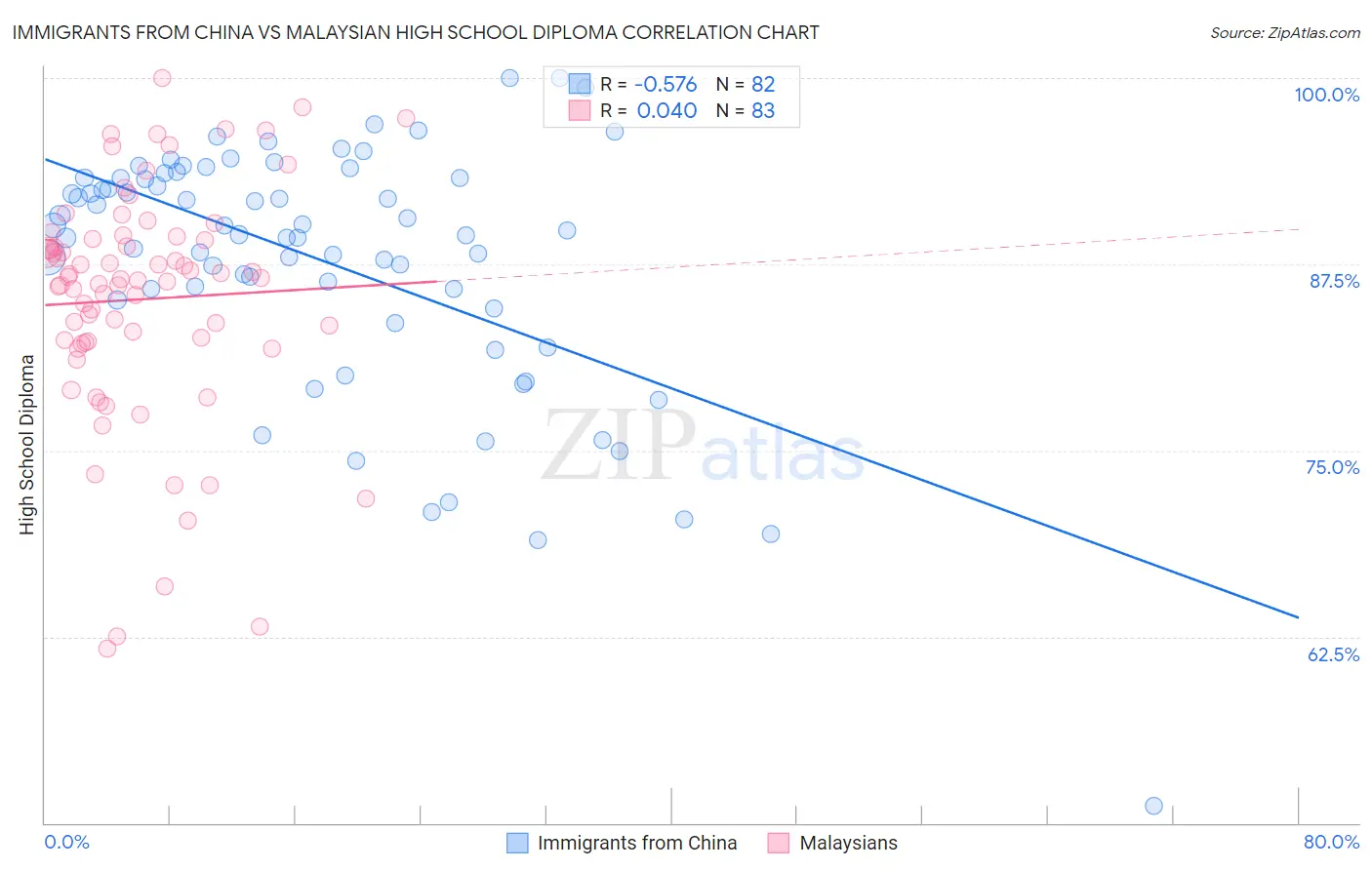 Immigrants from China vs Malaysian High School Diploma