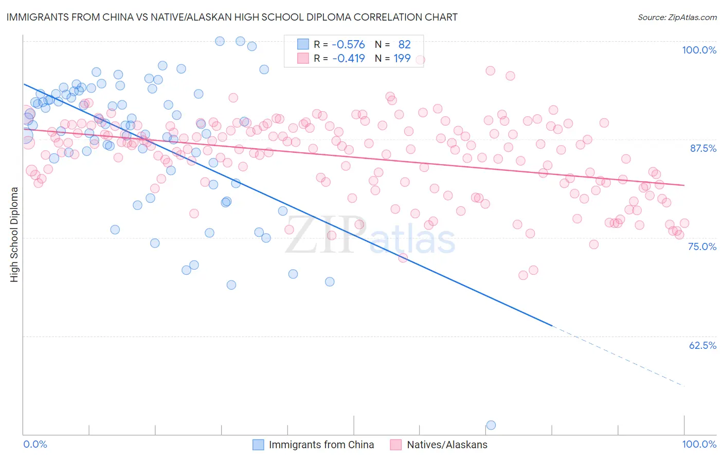 Immigrants from China vs Native/Alaskan High School Diploma