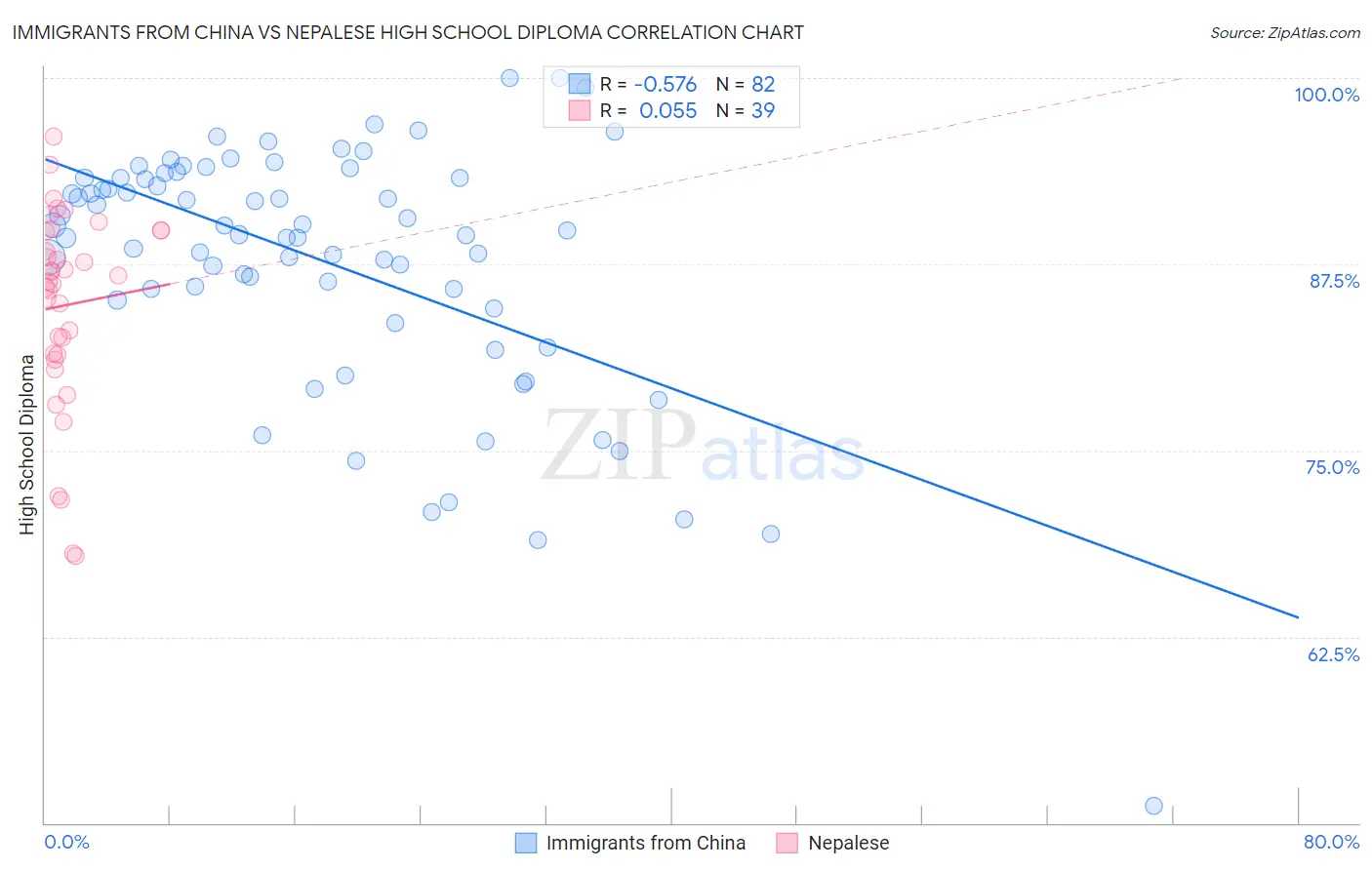 Immigrants from China vs Nepalese High School Diploma