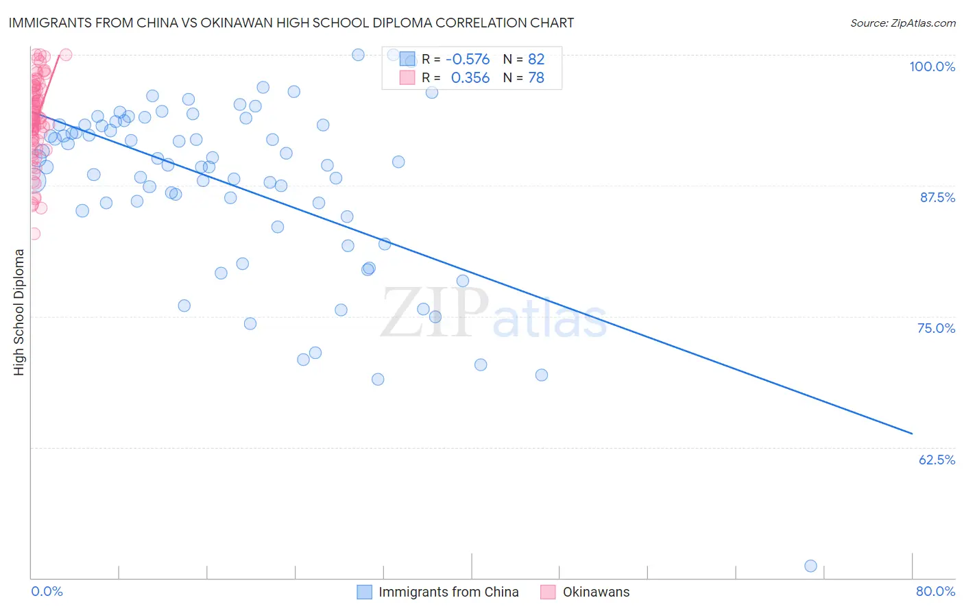 Immigrants from China vs Okinawan High School Diploma