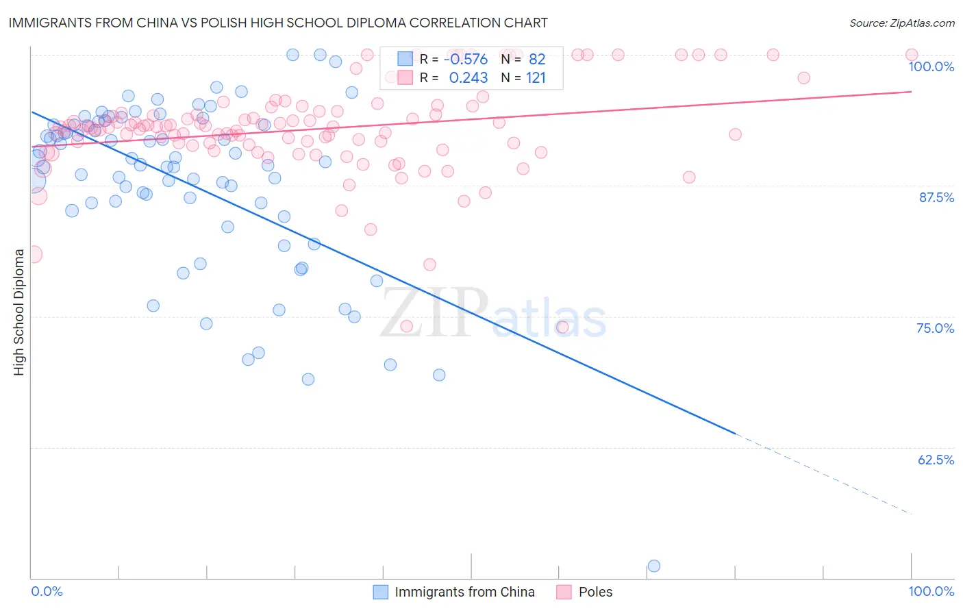 Immigrants from China vs Polish High School Diploma