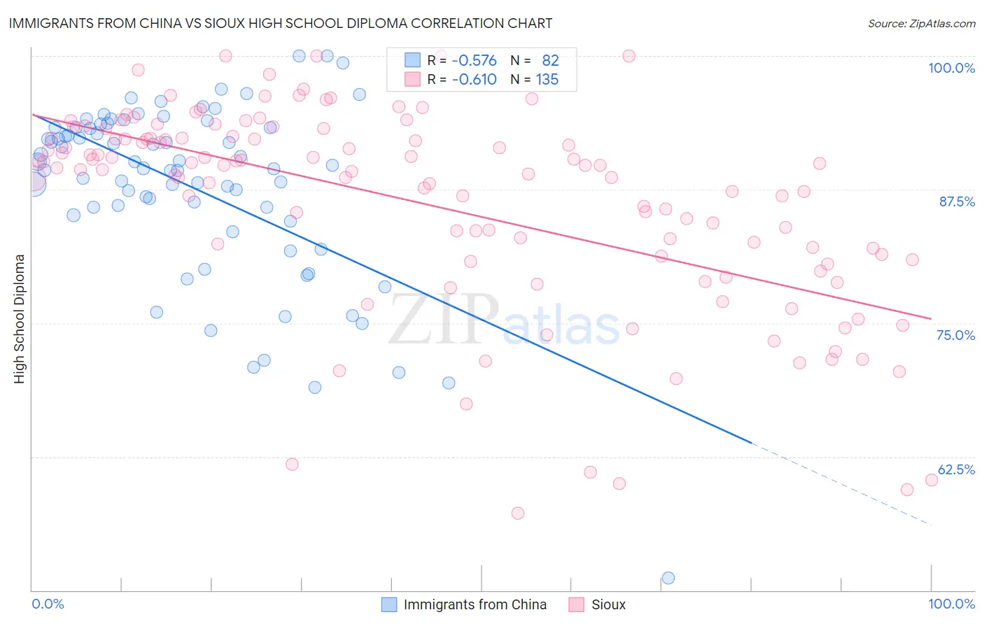 Immigrants from China vs Sioux High School Diploma