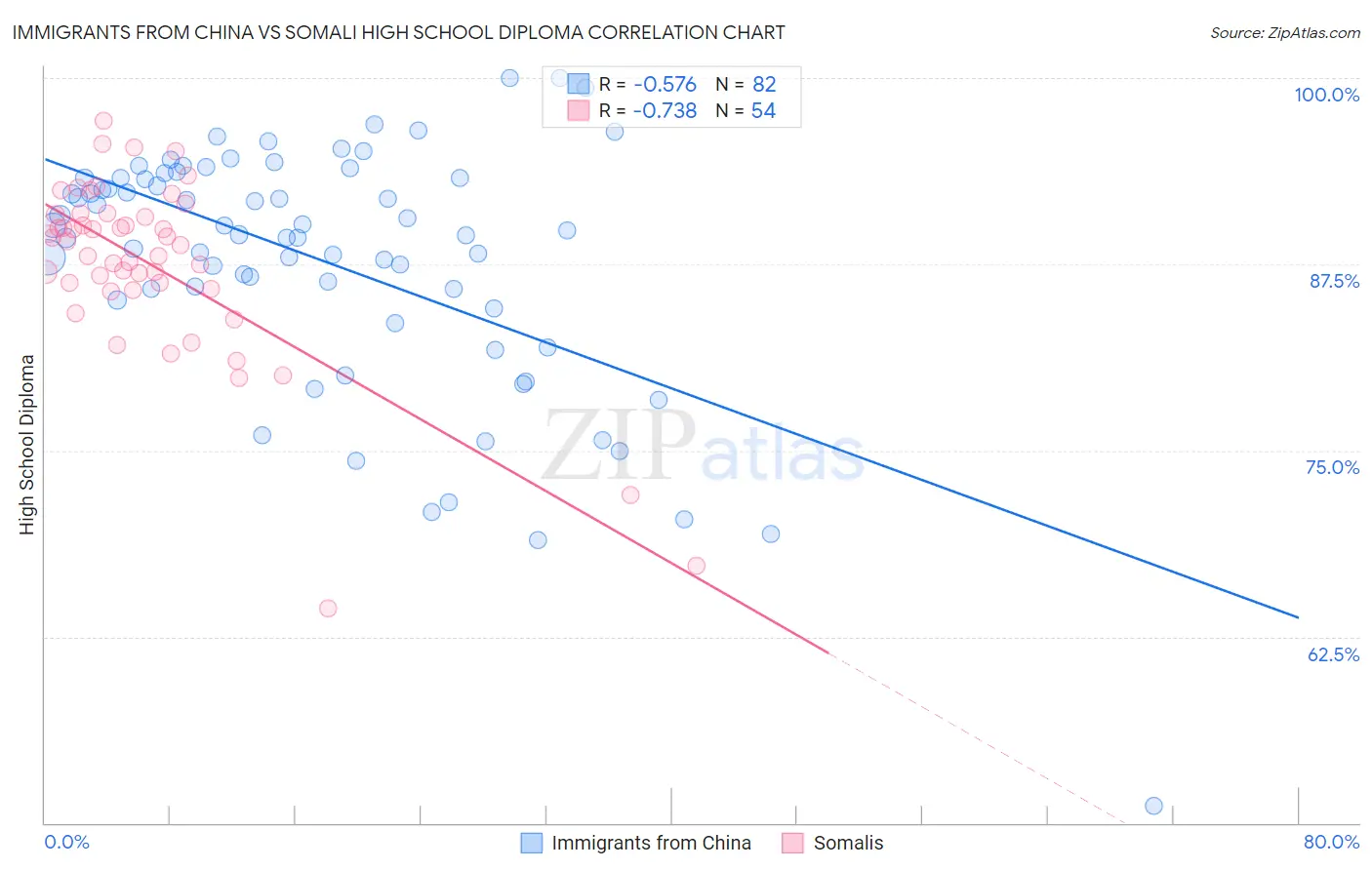 Immigrants from China vs Somali High School Diploma