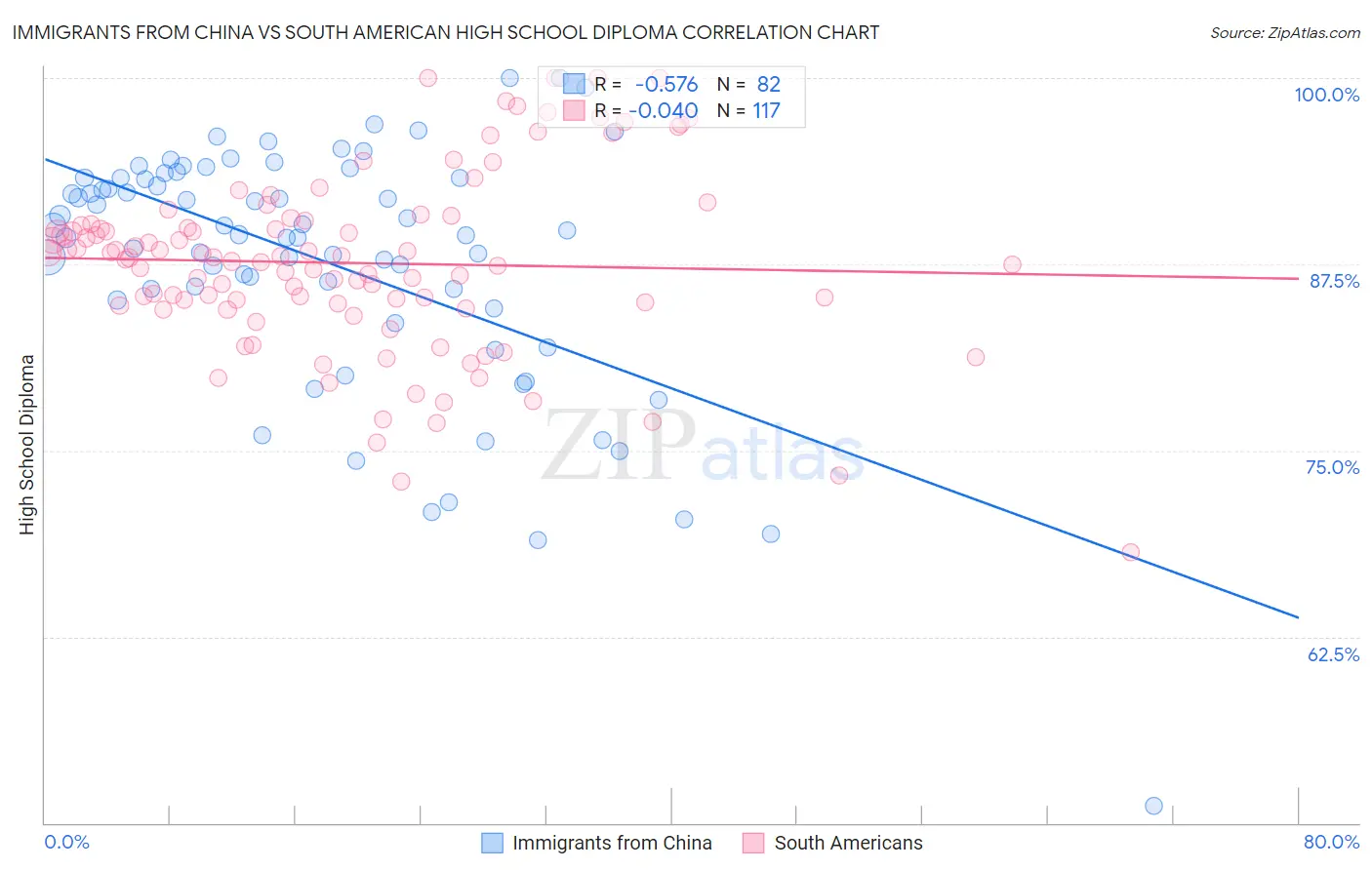 Immigrants from China vs South American High School Diploma
