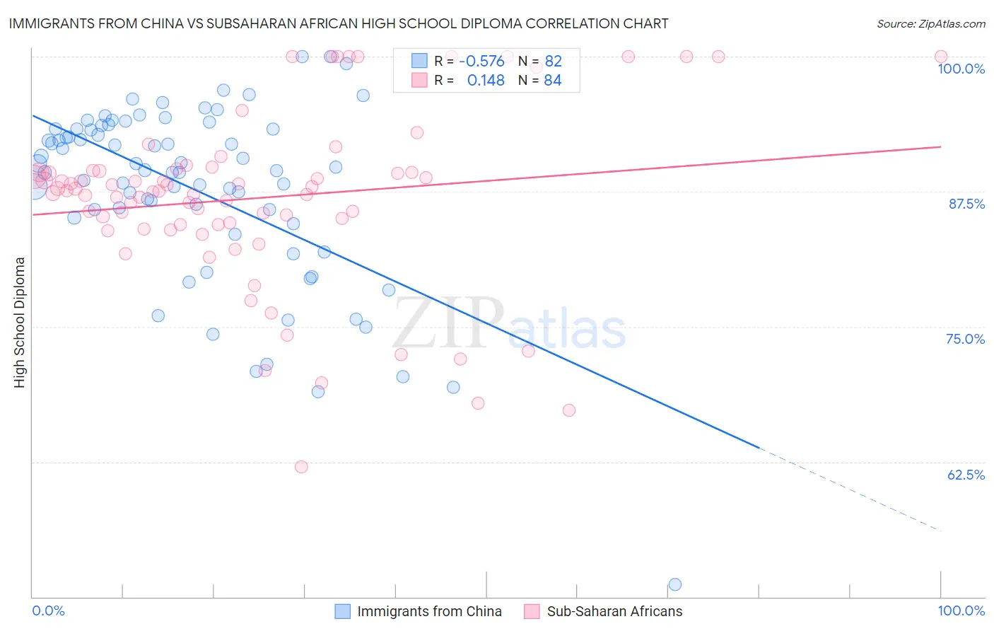 Immigrants from China vs Subsaharan African High School Diploma