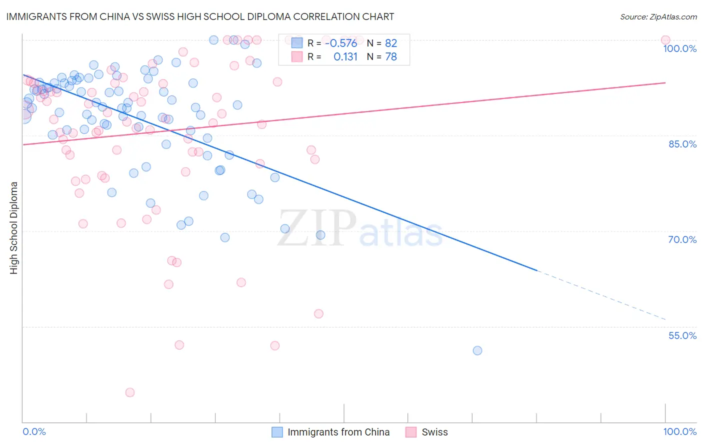 Immigrants from China vs Swiss High School Diploma