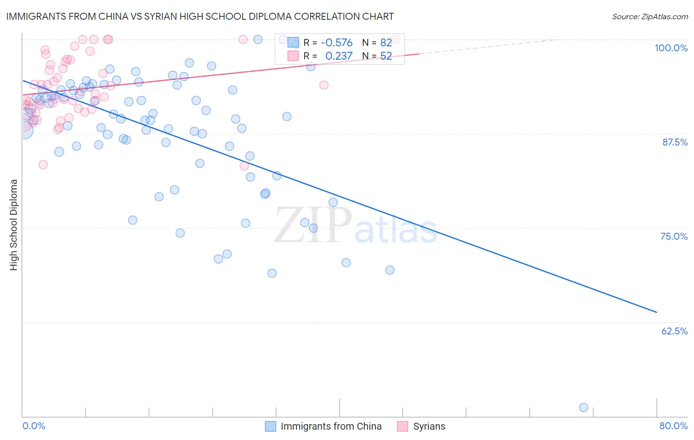 Immigrants from China vs Syrian High School Diploma