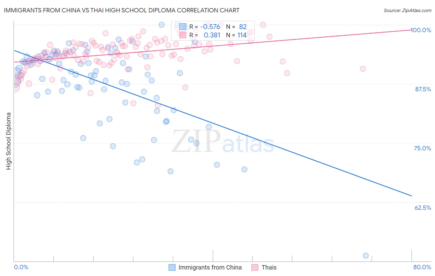 Immigrants from China vs Thai High School Diploma