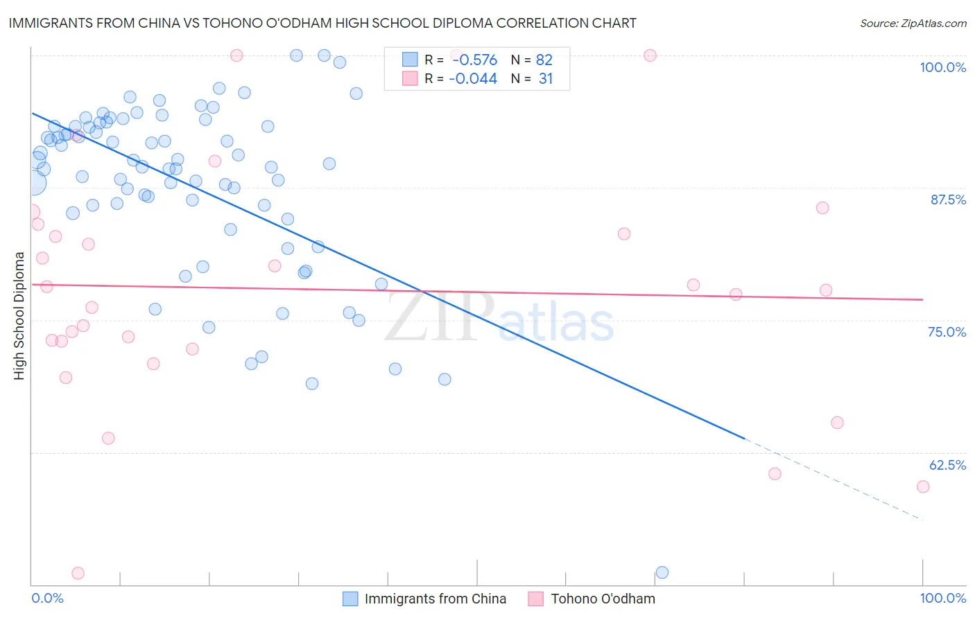 Immigrants from China vs Tohono O'odham High School Diploma