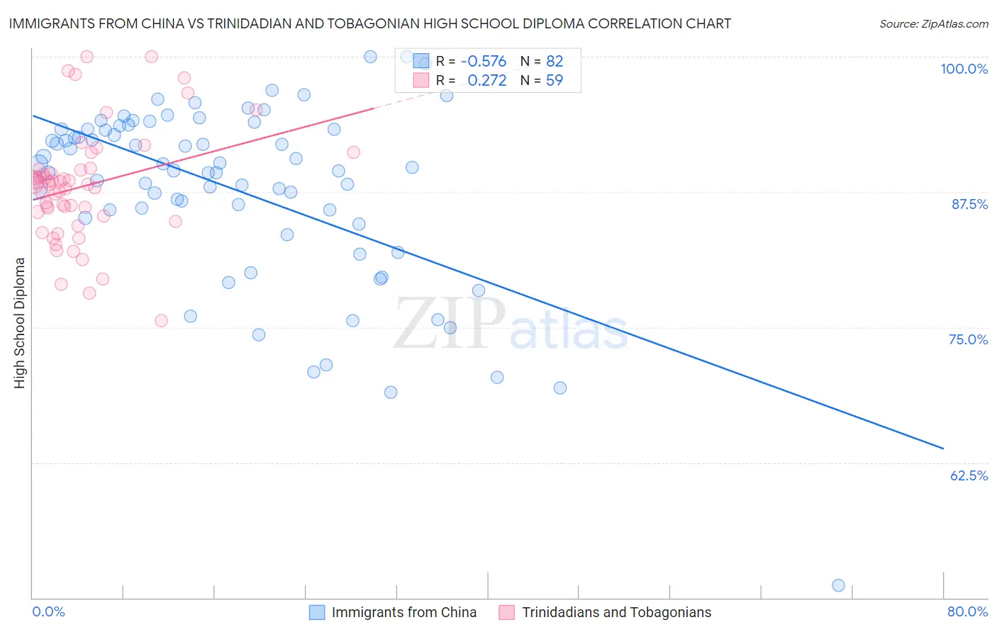 Immigrants from China vs Trinidadian and Tobagonian High School Diploma