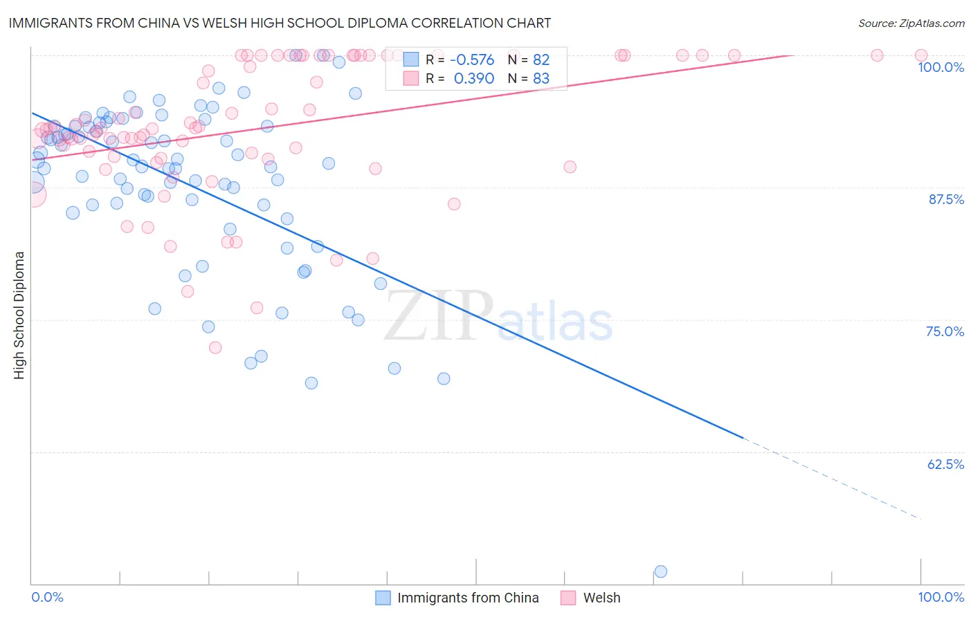 Immigrants from China vs Welsh High School Diploma