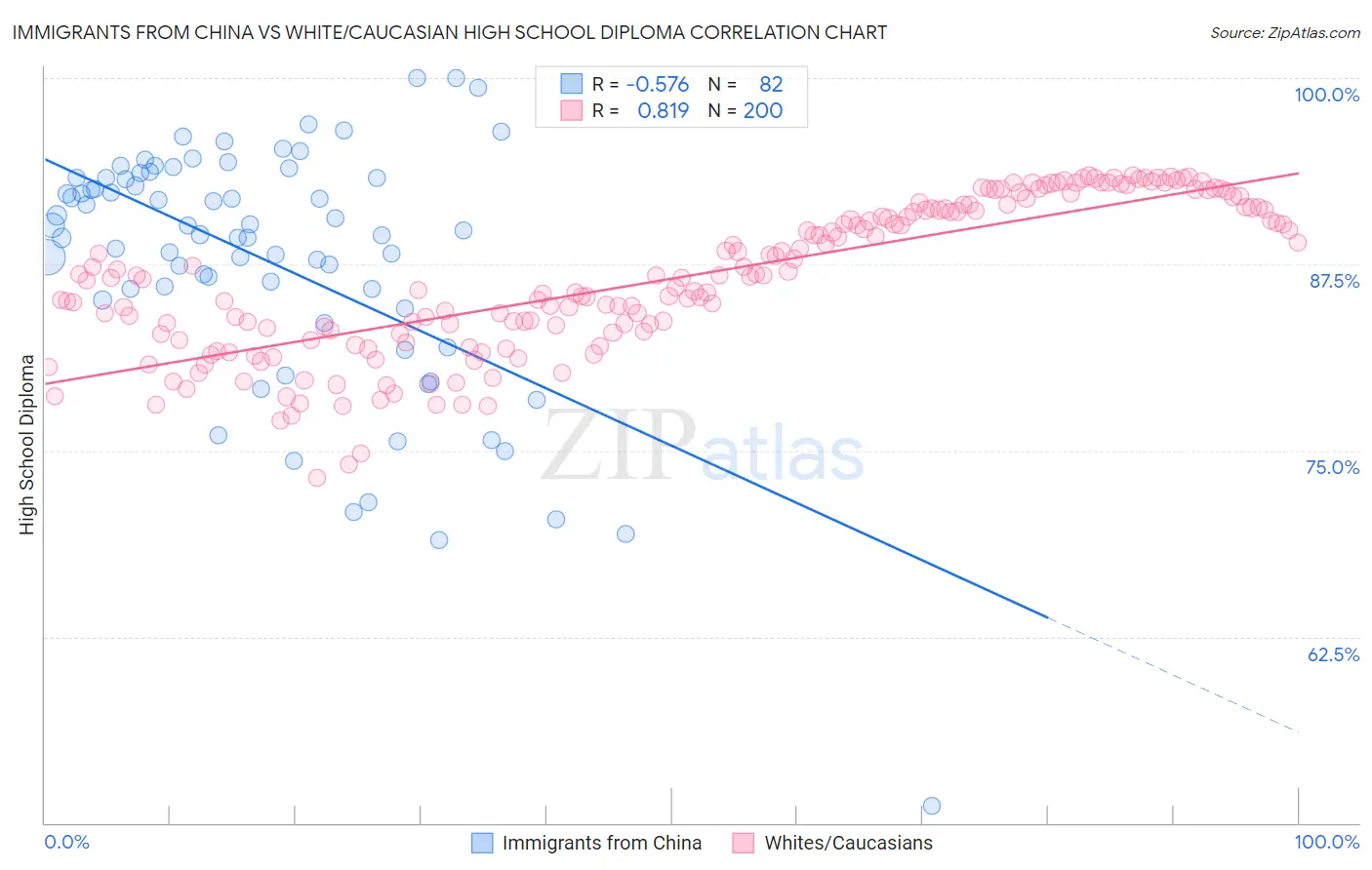 Immigrants from China vs White/Caucasian High School Diploma