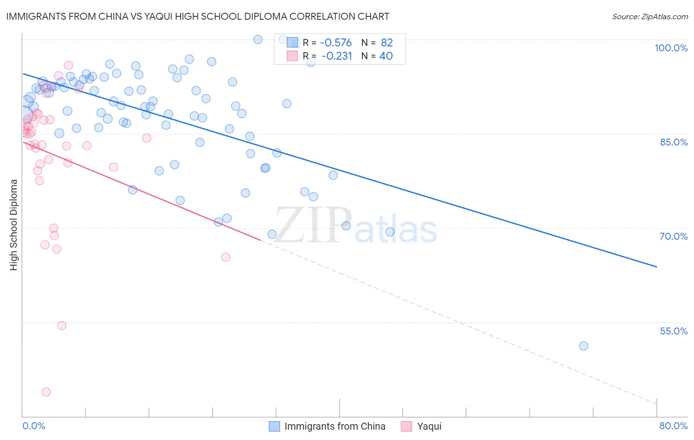 Immigrants from China vs Yaqui High School Diploma