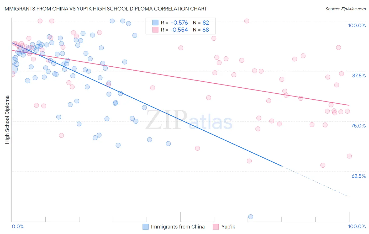 Immigrants from China vs Yup'ik High School Diploma