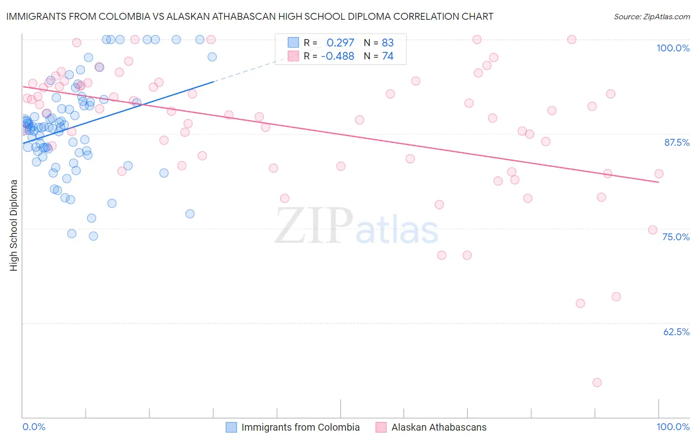 Immigrants from Colombia vs Alaskan Athabascan High School Diploma
