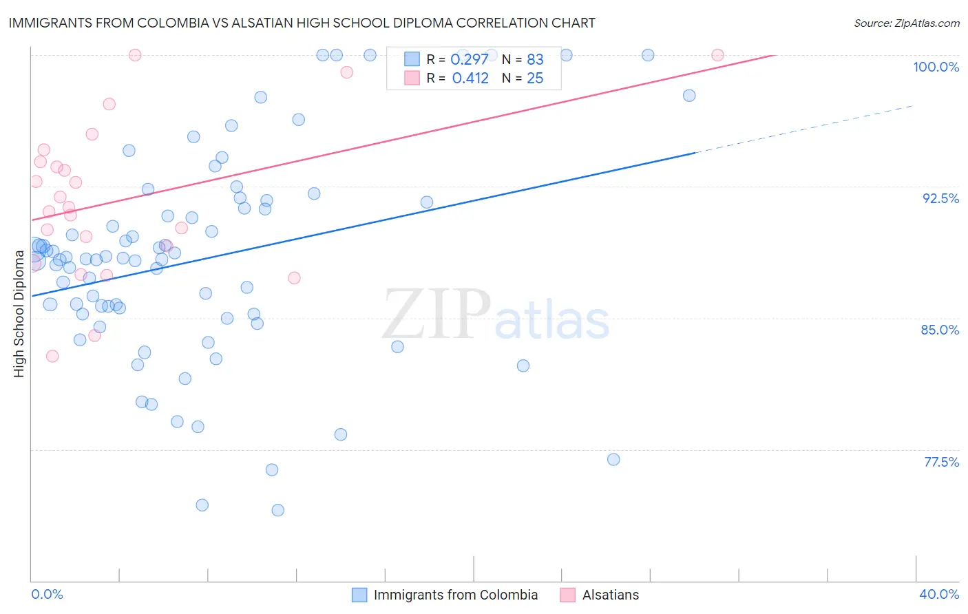 Immigrants from Colombia vs Alsatian High School Diploma