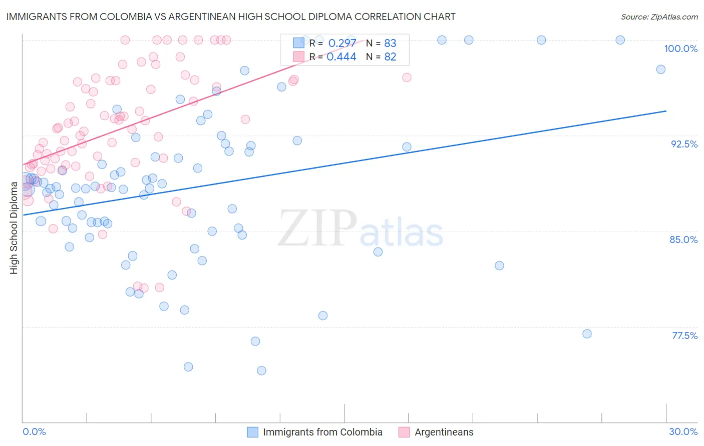 Immigrants from Colombia vs Argentinean High School Diploma