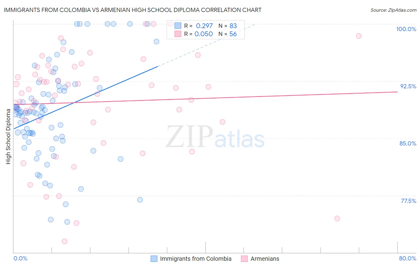 Immigrants from Colombia vs Armenian High School Diploma
