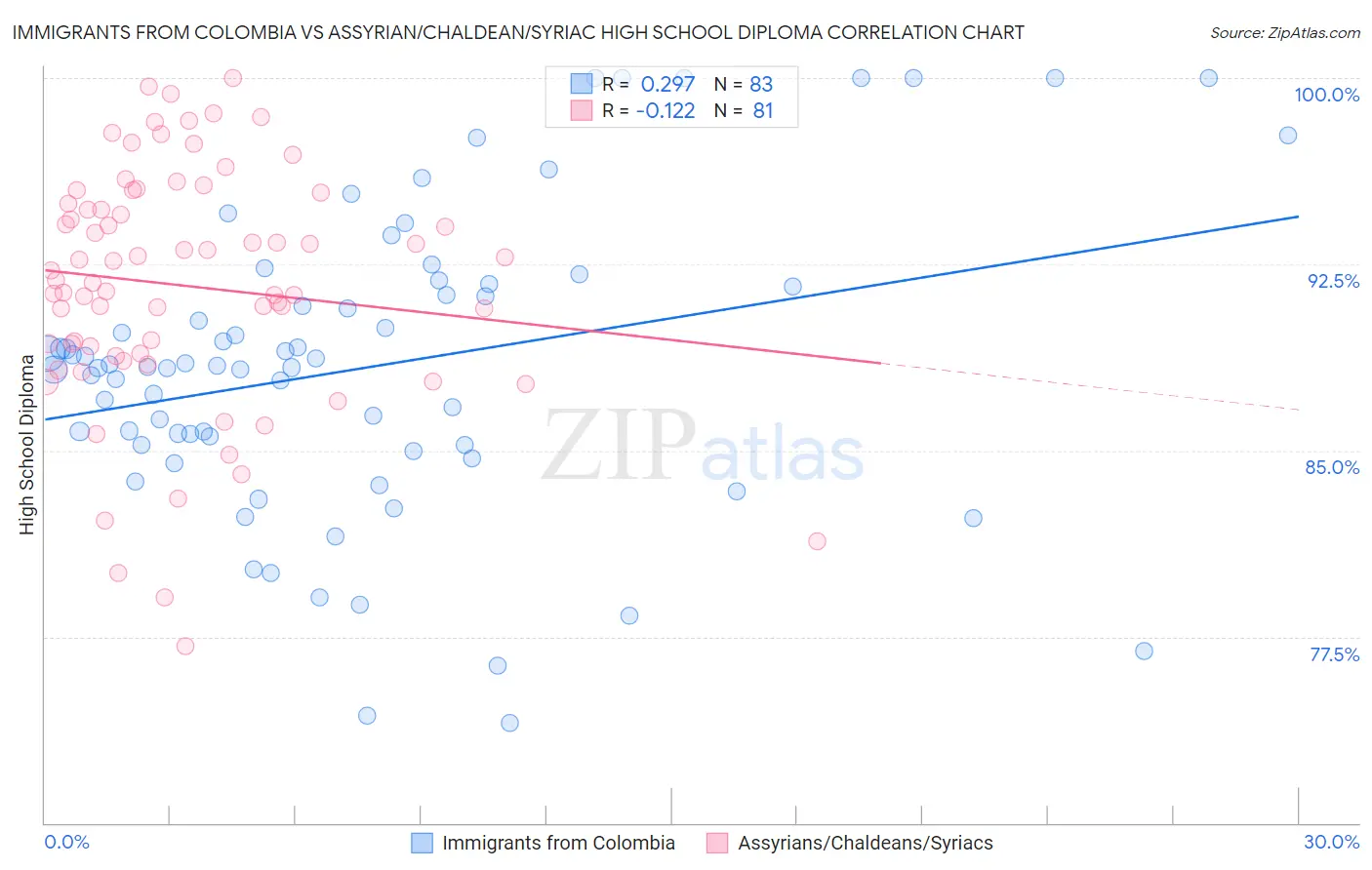 Immigrants from Colombia vs Assyrian/Chaldean/Syriac High School Diploma