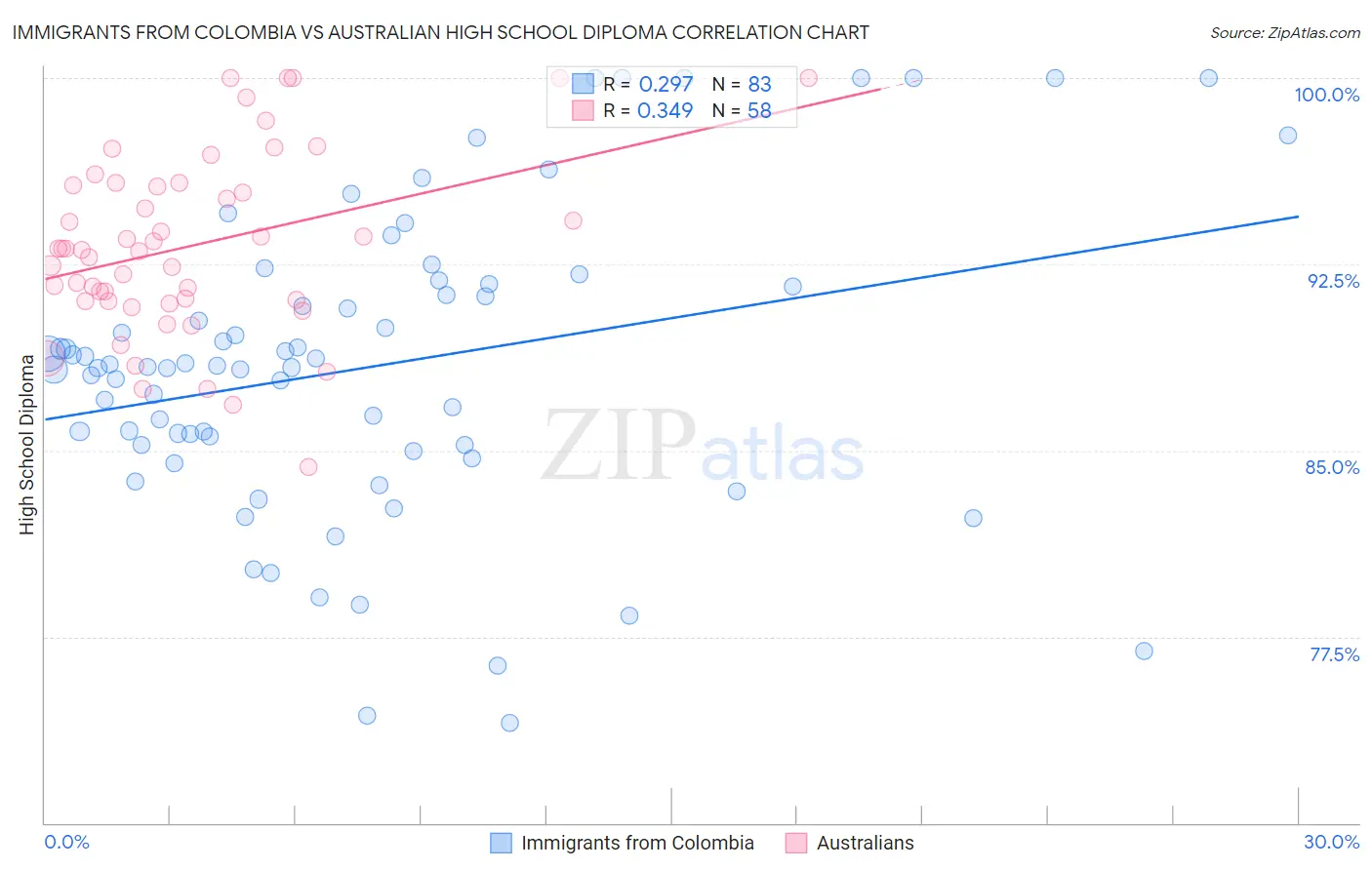 Immigrants from Colombia vs Australian High School Diploma