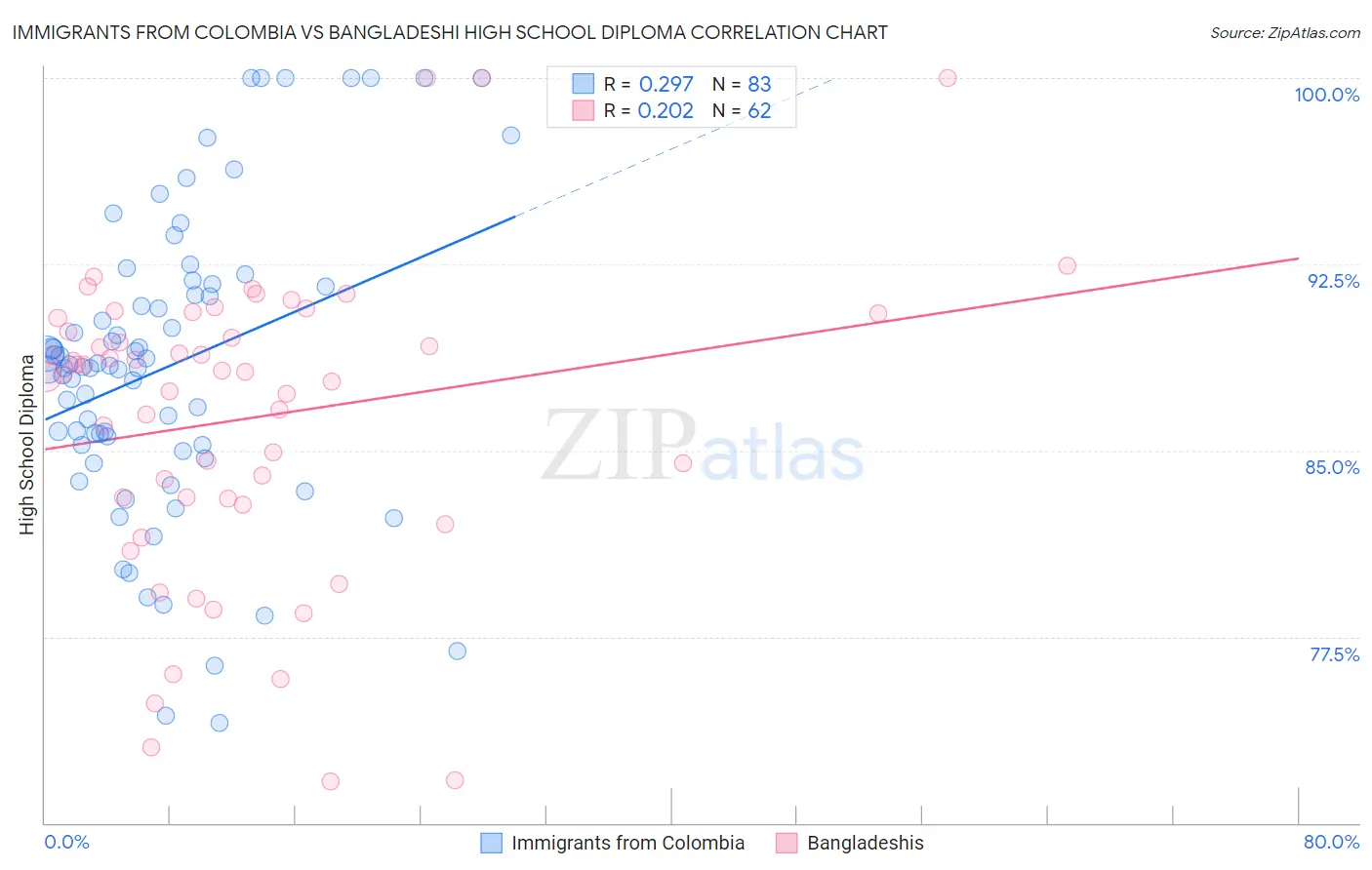 Immigrants from Colombia vs Bangladeshi High School Diploma