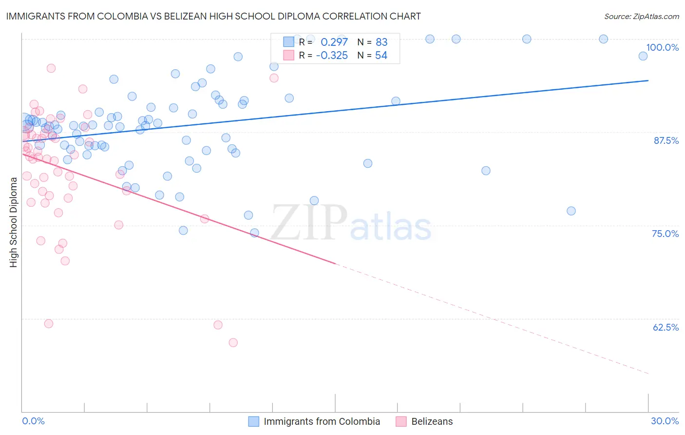 Immigrants from Colombia vs Belizean High School Diploma