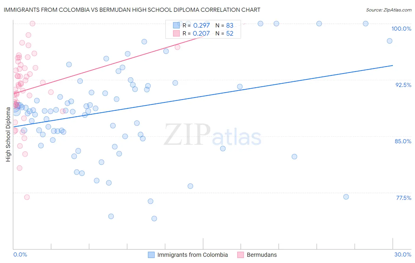 Immigrants from Colombia vs Bermudan High School Diploma