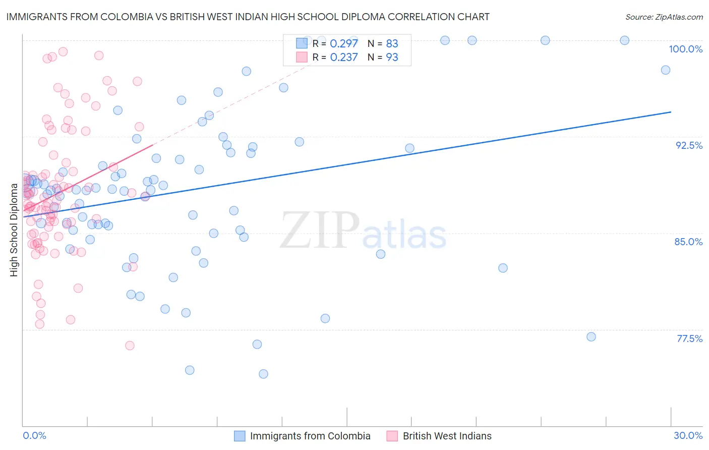 Immigrants from Colombia vs British West Indian High School Diploma