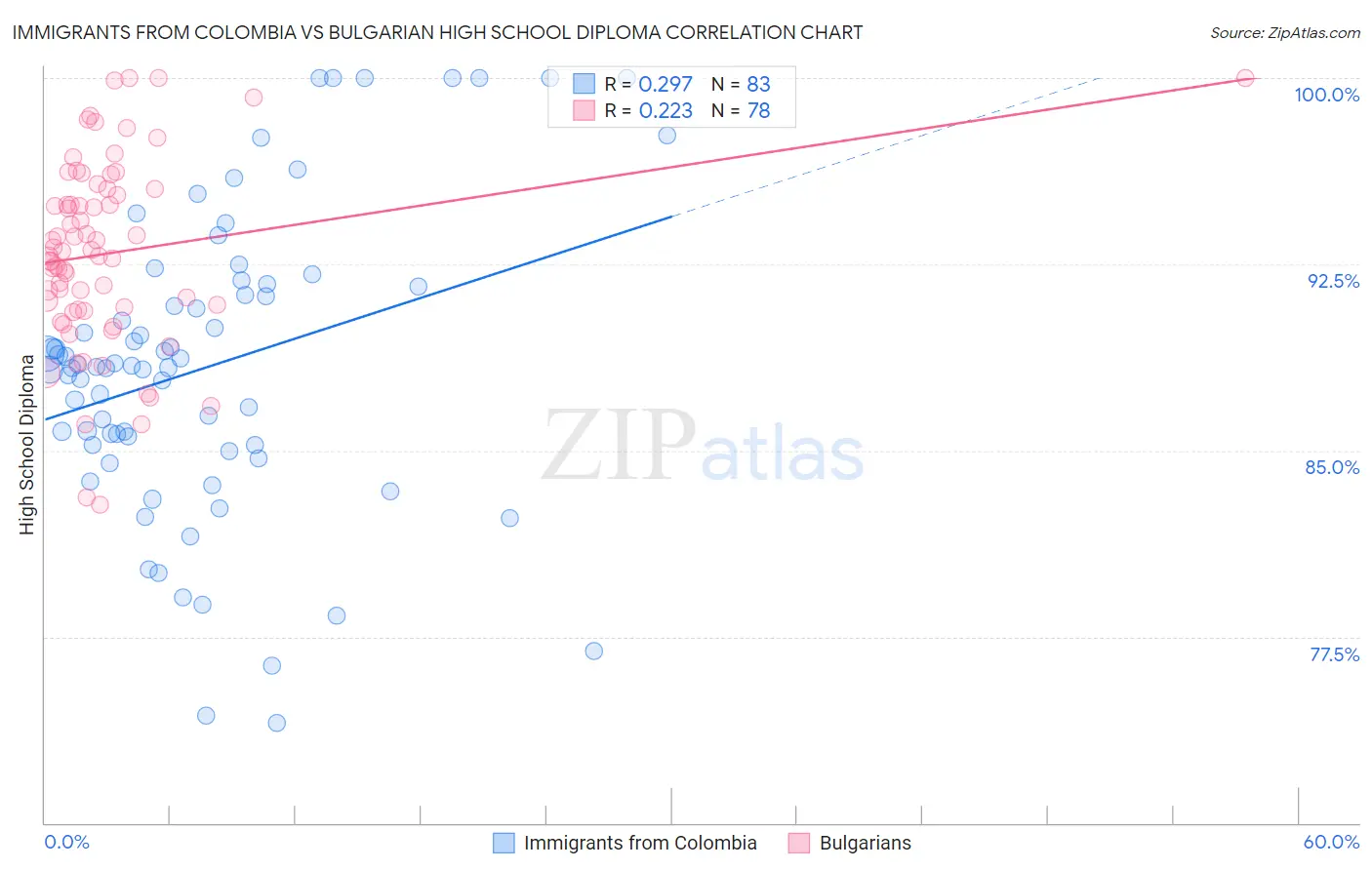 Immigrants from Colombia vs Bulgarian High School Diploma