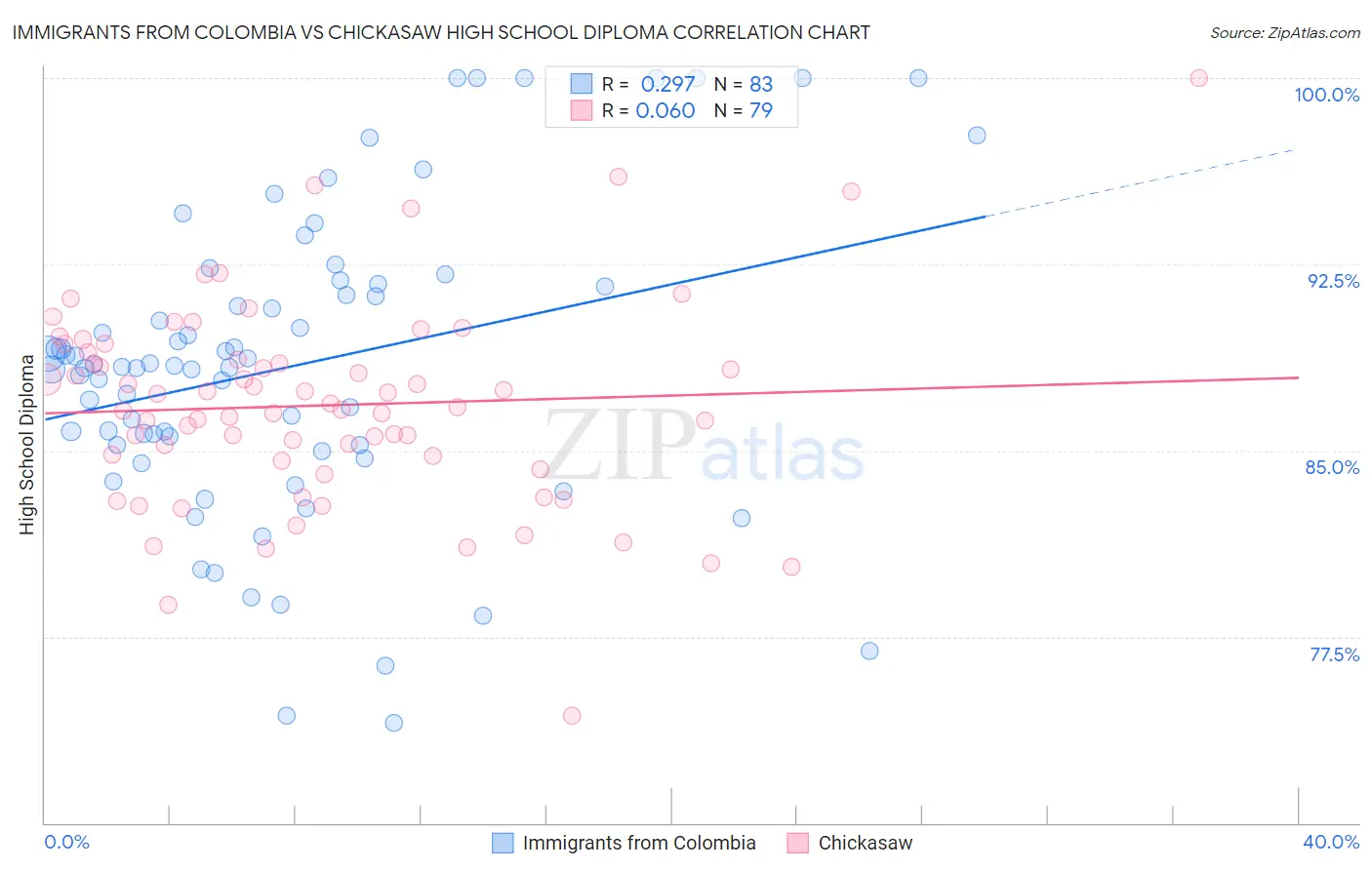 Immigrants from Colombia vs Chickasaw High School Diploma