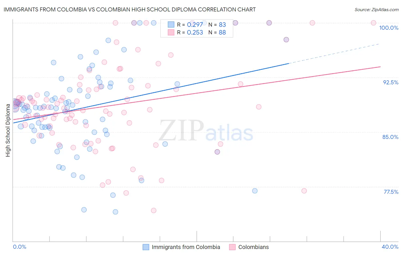 Immigrants from Colombia vs Colombian High School Diploma