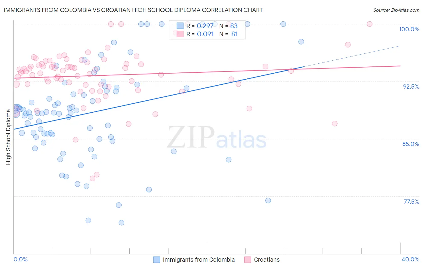 Immigrants from Colombia vs Croatian High School Diploma