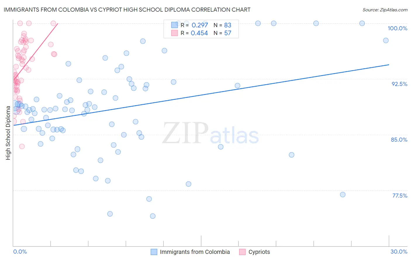 Immigrants from Colombia vs Cypriot High School Diploma