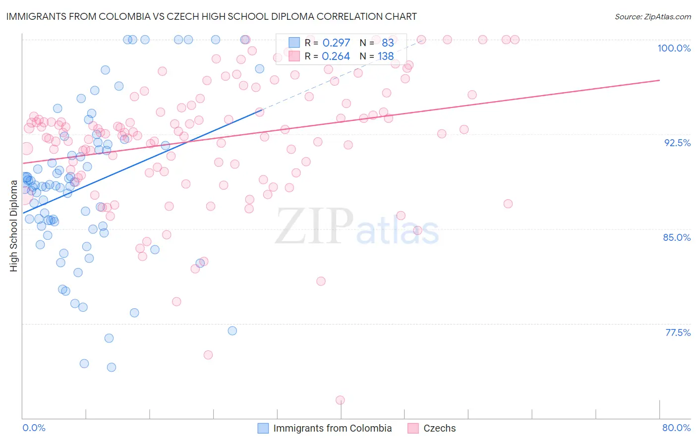 Immigrants from Colombia vs Czech High School Diploma